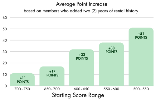 Average Point Increase By Score Range